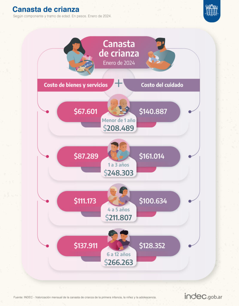 Según el INDEC, el costo de criar un hijo supera el ingreso promedio de una familia pobre