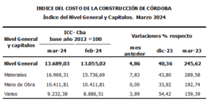 En marzo, el costo de la construcción aumentó 4,86 % en Córdoba