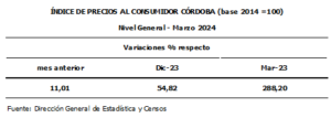 Los precios al consumidor aumentaron un 11,01% en Córdoba