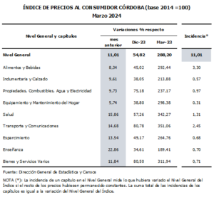 Los precios al consumidor aumentaron un 11,01% en Córdoba