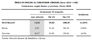 Los precios al consumidor aumentaron un 11,01% en Córdoba