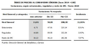 Los precios al consumidor aumentaron un 11,01% en Córdoba