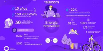 Telecom incorpora fuentes de energía renovable a su matriz energética