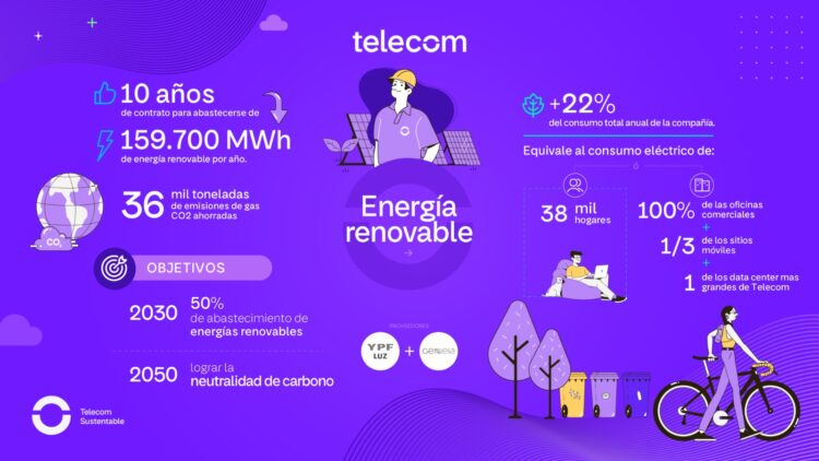 Telecom incorpora fuentes de energía renovable a su matriz energética