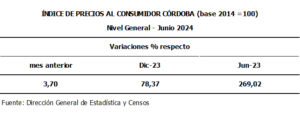 Los precios al consumidor aumentaron 3,70% en Córdoba