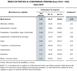 Los precios al consumidor aumentaron 3,70% en Córdoba