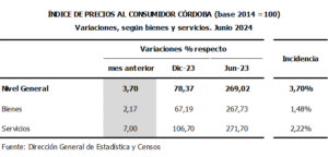 Los precios al consumidor aumentaron 3,70% en Córdoba