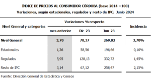 Los precios al consumidor aumentaron 3,70% en Córdoba