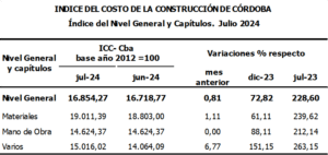 El costo de la construcción en Córdoba aumentó 0,81% en junio