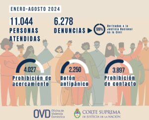 En lo que va del año, más de 11.000 personas asistieron a la OVD por situaciones de violencia doméstica