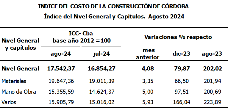 El costo de la construcción en Córdoba aumentó 4,08% en agosto