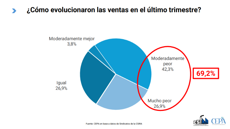 38.000 empleos menos en la industria: ¿El costo de las políticas de Milei?