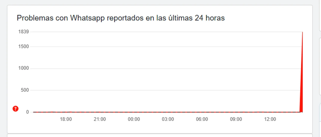 Se cayó a nivel mundial: qué pasó con WhatsApp
