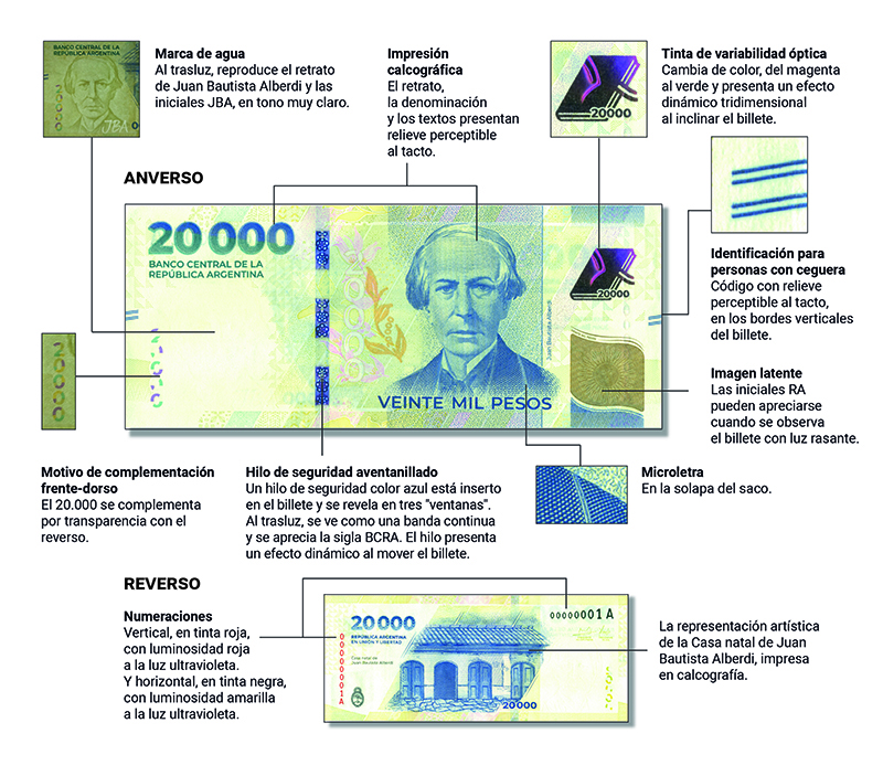 Alerta por billetes de $20.000 falsos: los cuatro elementos claves para evitarlos