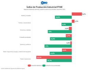 La actividad de las pymes tuvieron un retroceso del 3,7% anual en noviembre