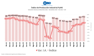 La actividad de las pymes tuvieron un retroceso del 3,7% anual en noviembre