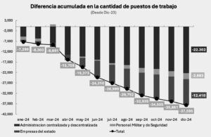 El Gobierno desvinculó a casi 38.000 estatales el año pasado