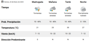 Rige una alerta por calor intenso y tormentas en Córdoba