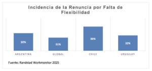 El 87% de los trabajadores argentinos prioriza el equilibrio entre trabajo y vida personal El 87% de los trabajadores argentinos prioriza el equilibrio entre trabajo y vida personal
