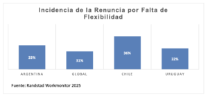 El 87% de los trabajadores argentinos prioriza el equilibrio entre trabajo y vida personal