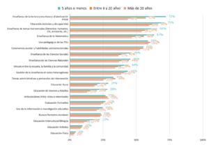 Docentes jóvenes demandan más capacitaciones y formación continua