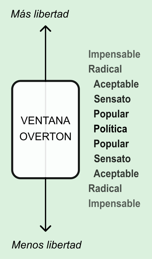 La ventana de Overton La ventana de Overton