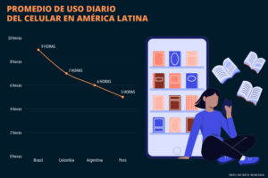 Un estudio revela que los argentinos pasan alrededor de seis horas frente a las pantallas