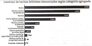 Los robos encabezan el triste ranking de hechos delictivos