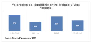 El 87% de los trabajadores argentinos prioriza el equilibrio entre trabajo y vida personal El 87% de los trabajadores argentinos prioriza el equilibrio entre trabajo y vida personal