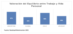 El 87% de los trabajadores argentinos prioriza el equilibrio entre trabajo y vida personal