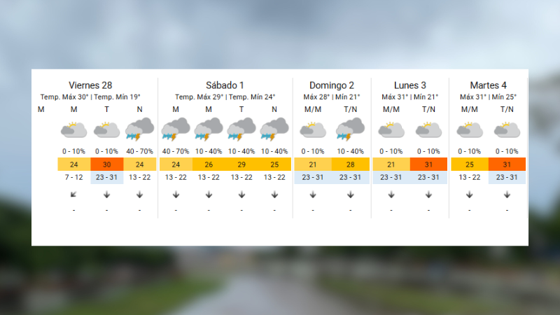 Pronóstico del tiempo en Córdoba para el fin de semana largo de carnaval