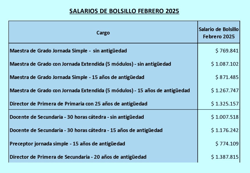 UEPC difundió en detalle la propuesta salarial de la Provincia para este año