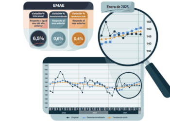 Fuerte rebote de la actividad en enero: subió 6,5% interanual