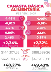 La Canasta Básica en Córdoba superó el millón de pesos en febrero La Canasta Básica en Córdoba superó el millón de pesos en febrero