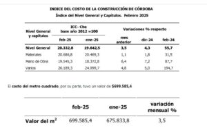 Aumento en el costo de la construcción en Córdoba: febrero registró un incremento del 3,5%