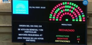Duro revés para el gobierno de Milei en el Senado