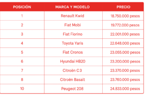 Los autos más baratos de abril 2025