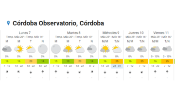Pronóstico del tiempo en Córdoba: días con nubosidad y temperaturas moderadas