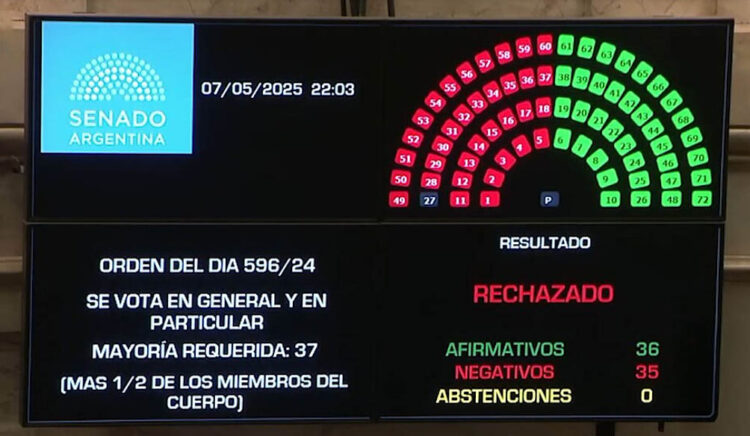 El tablero del Senado al momento de la votación del proyecto de Ficha Limpia.