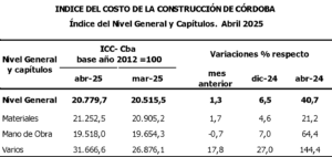 El costo de la construcción aumentó un 1,3% en Córdoba