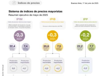 Por primera vez en la era Milei, caen los precios mayoristas