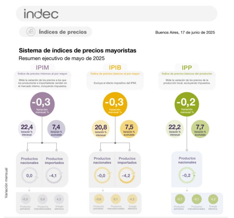Los precios mayoristas caen por primera vez en la gestión de Milei