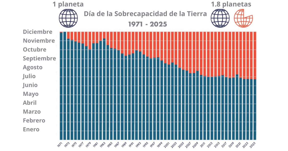 El déficit que nadie discute: este 24 de julio se agotó el crédito ambiental del planeta
