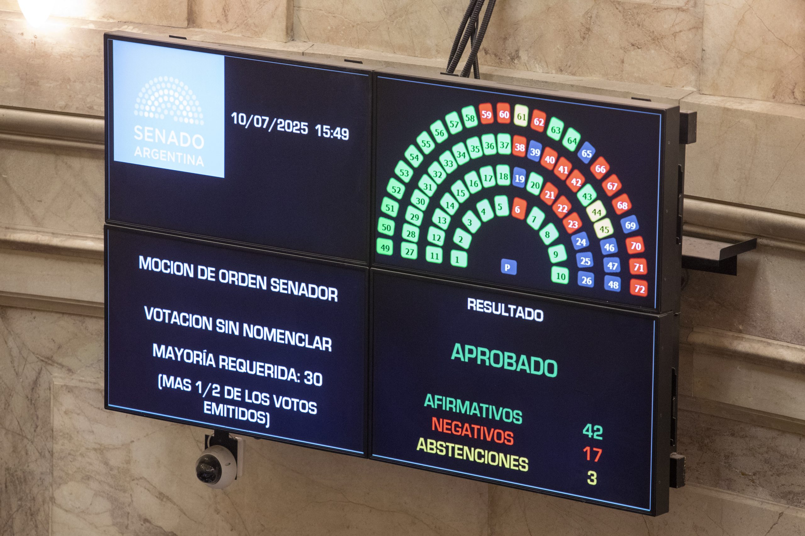 El Senado aprobó el aumento del bono jubilatorio, la recomposición del 7,2% y la extensión de la moratoria Votación en el Senado.
