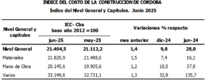 El costo de la construcción en Córdoba aumentó 1,4%