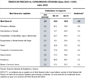 Los precios al consumidor en Córdoba aumentaron un 1,9%