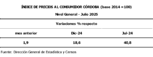 Los precios al consumidor en Córdoba aumentaron un 1,9%