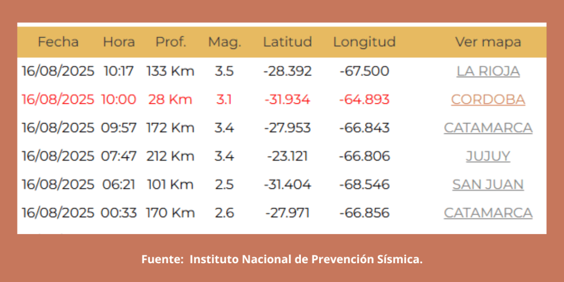 Un sismo de magnitud 3.1 se registró en Córdoba y se sintió en Villa Dolores y Villa General Belgrano