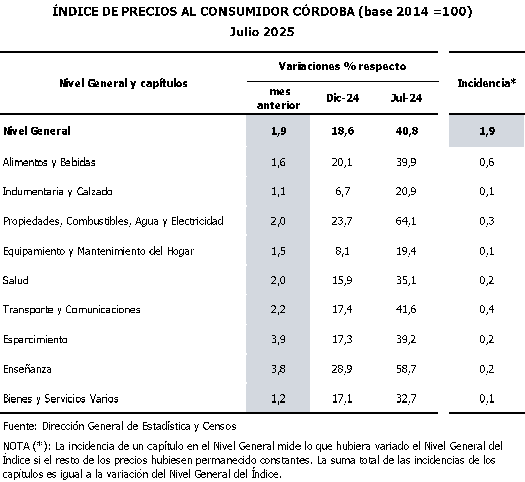 Los precios al consumidor aumentaron 1,9% en julio