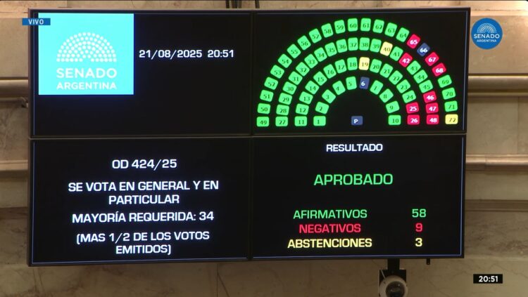 El Senado convirtió en ley el Financiamiento Educativo y se apresta a hacer lo mismo con la emergencia pediátrica